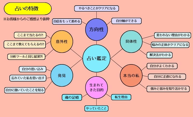 5占いを勉強して9年、鑑定経験8年、チャット、メール、電話 対面鑑定から2000人を鑑定してきた経験。